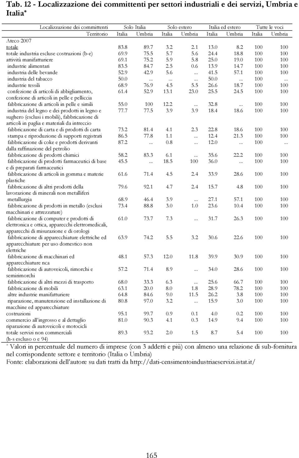 8 100 100 attività manifatturiere 69.1 75.2 5.9 5.8 25.0 19.0 100 100 industrie alimentari 83.5 84.7 2.5 0.6 13.9 14.7 100 100 industria delle bevande 52.9 42.9 5.6... 41.5 57.