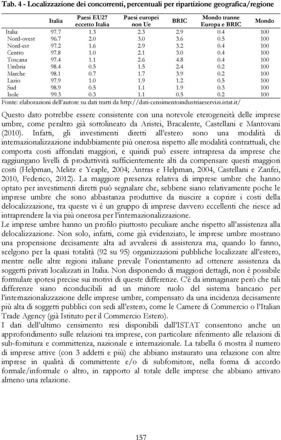 7 3.9 0.2 100 Lazio 97.9 1.0 1.9 1.2 0.5 100 Sud 98.9 0.5 1.1 1.9 0.3 100 Isole 99.3 0.3 1.1 0.5 0.