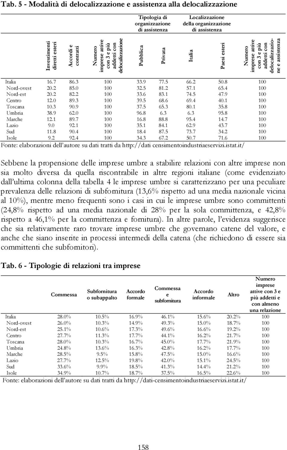 Italia 16.7 86.3 100 33.9 77.5 66.2 50.8 100 Nord-ovest 20.2 85.0 100 32.5 81.2 57.1 65.4 100 Nord-est 20.2 82.2 100 33.6 83.1 74.5 47.9 100 Centro 12.0 89.3 100 39.5 68.6 69.4 40.1 100 Toscana 10.