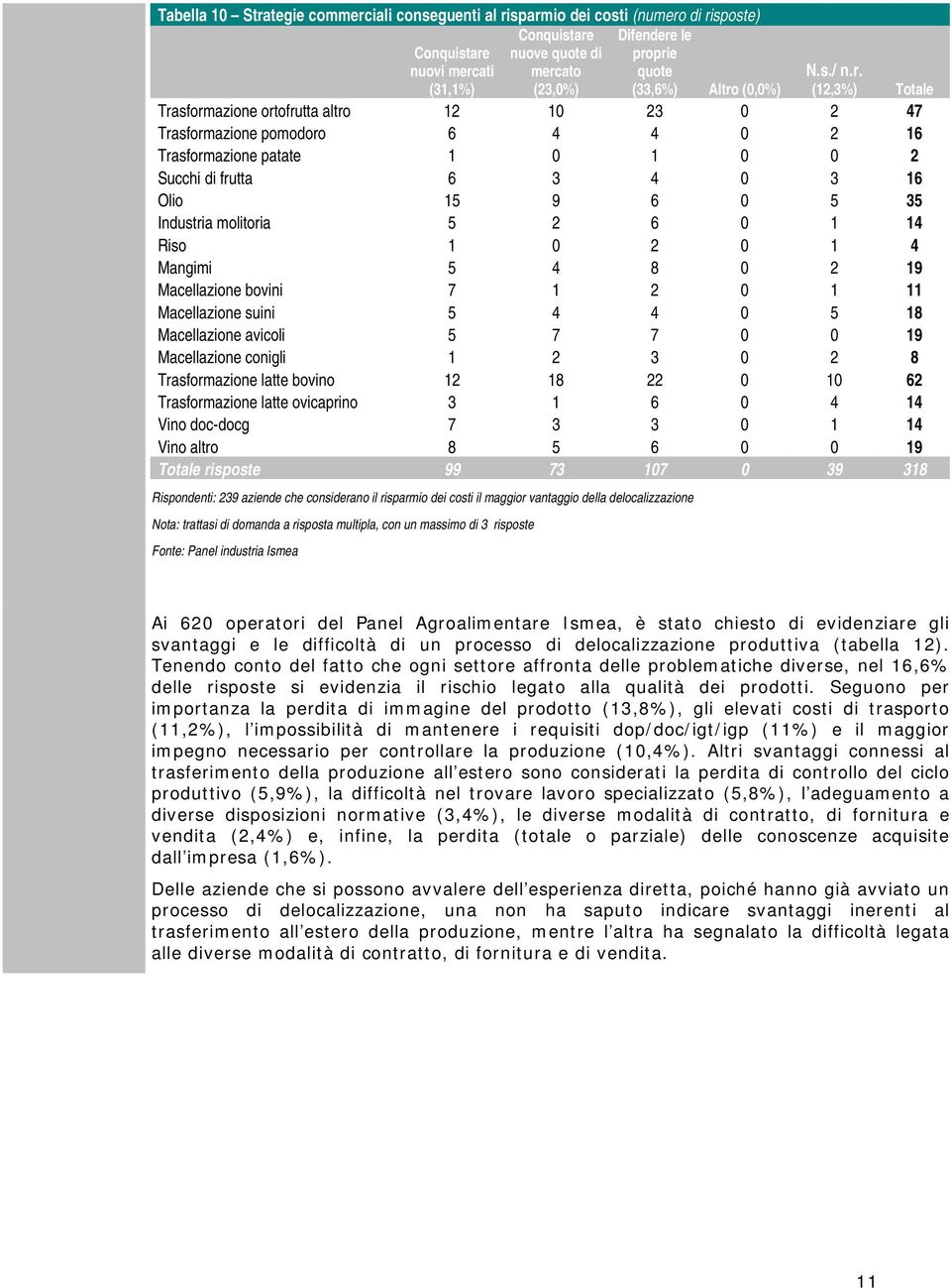 Industria molitoria 5 2 6 0 4 Riso 0 2 0 4 Mangimi 5 4 8 0 2 9 Macellazione bovini 7 2 0 Macellazione suini 5 4 4 0 5 8 Macellazione avicoli 5 7 7 0 0 9 Macellazione conigli 2 3 0 2 8 Trasformazione