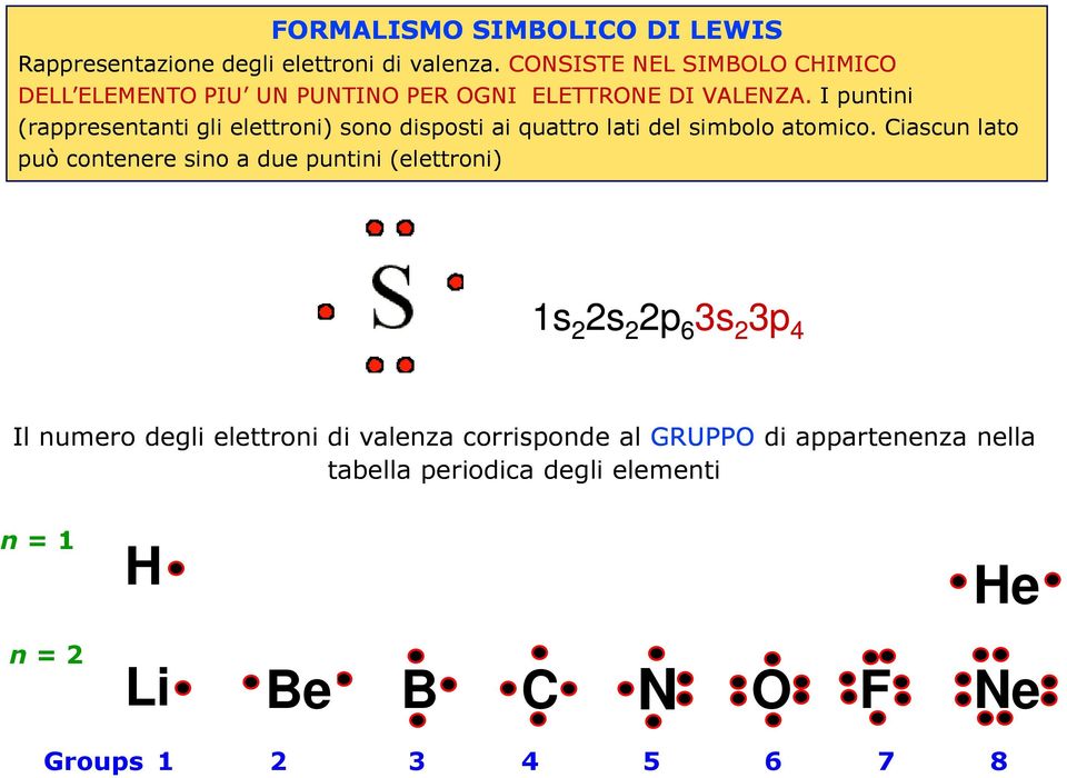 I puntini (rappresentanti gli elettroni) sono disposti ai quattro lati del simbolo atomico.