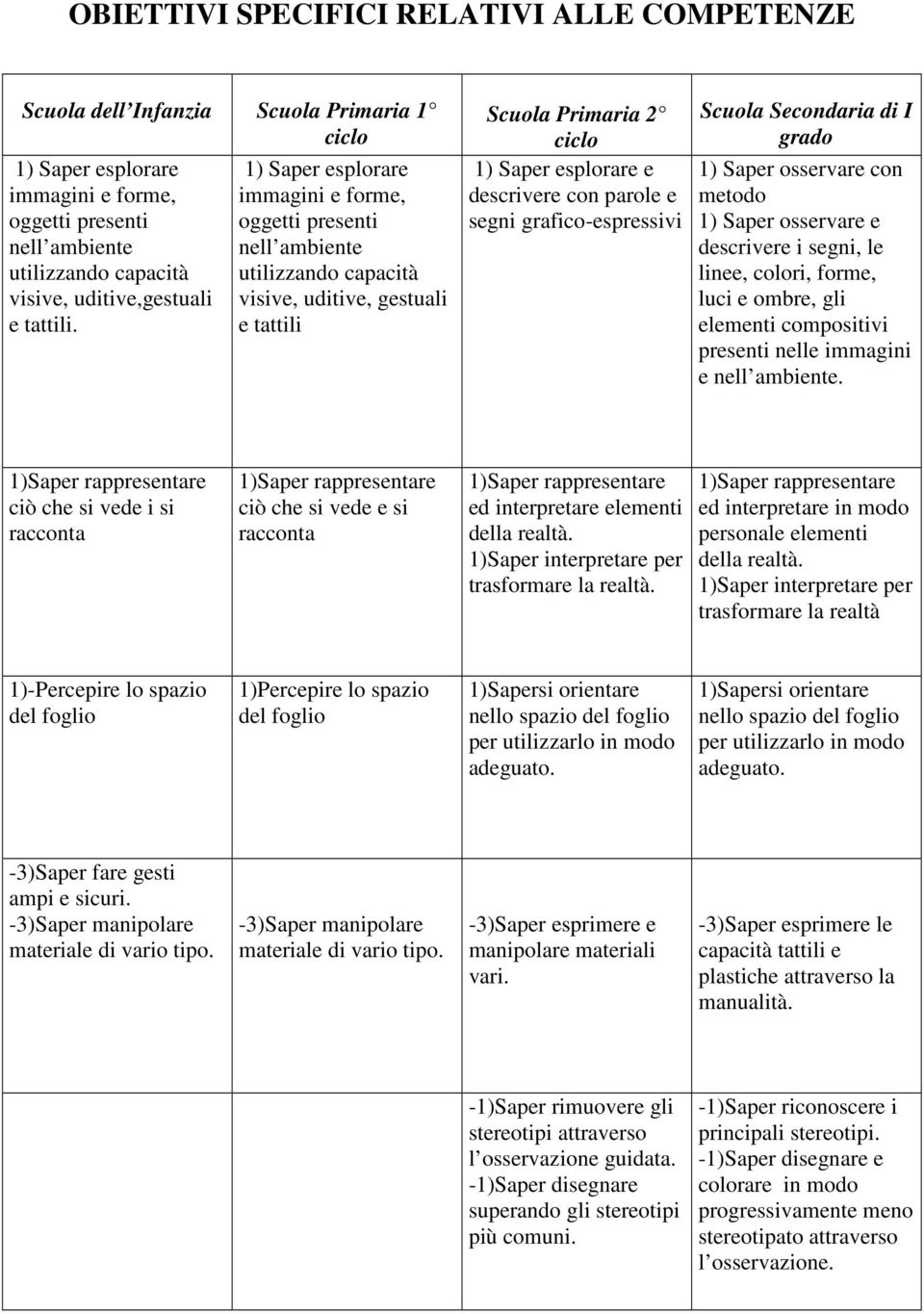 1) Saper esplorare immagini e forme, oggetti presenti nell ambiente utilizzando capacità visive, uditive, gestuali e tattili Scuola Primaria 2 ciclo 1) Saper esplorare e descrivere con parole e segni