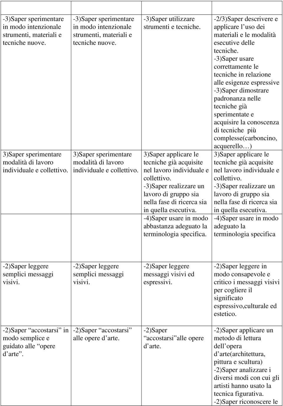 -3)Saper realizzare un lavoro di gruppo sia nella fase di ricerca sia in quella esecutiva. -4)Saper usare in modo abbastanza adeguato la terminologia specifica.