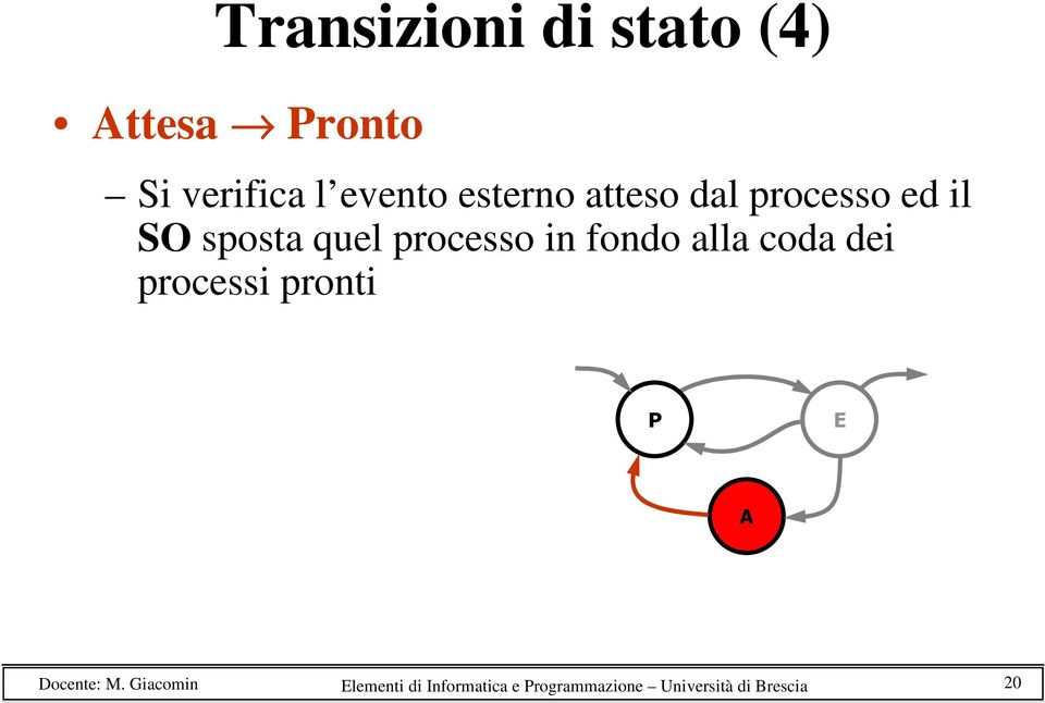 processo in fondo alla coda dei processi pronti P E A