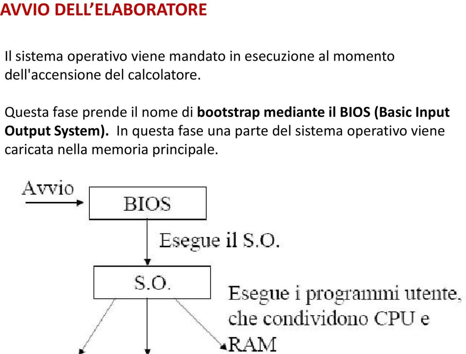 Questa fase prende il nome di bootstrap mediante il BIOS (Basic Input