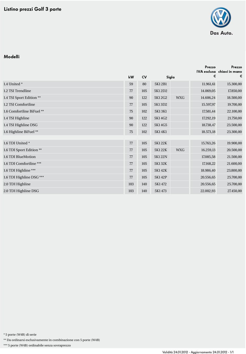 300,00 kw CV Sigla chiavi in mano 1.6 TDI United * 77 105 5K1 22K 15.763,26 19.900,00 1.6 TDI Sport Edition ** 77 105 5K1 22K WXG 16.259,13 20.500,00 1.6 TDI BlueMotion 77 105 5K1 22N 17.085,58 21.