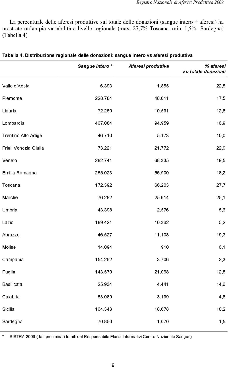 Distribuzione regionale delle donazioni: sangue intero vs aferesi produttiva Sangue intero * Aferesi produttiva % aferesi su totale donazioni Valle d Aosta 6.393 1.855 22,5 Piemonte 228.784 48.