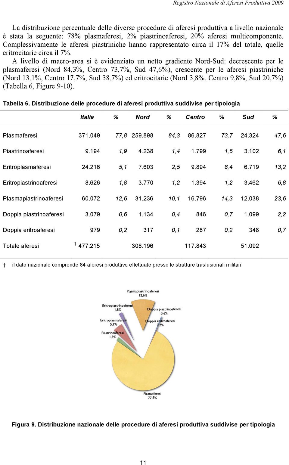 A livello di macro-area si è evidenziato un netto gradiente Nord-Sud: decrescente per le plasmaferesi (Nord 84,3%, Centro 73,7%, Sud 47,6%), crescente per le aferesi piastriniche (Nord 13,1%, Centro