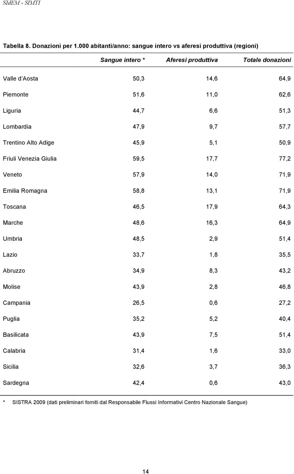 51,3 Lombardia 47,9 9,7 57,7 Trentino Alto Adige 45,9 5,1 50,9 Friuli Venezia Giulia 59,5 17,7 77,2 Veneto 57,9 14,0 71,9 Emilia Romagna 58,8 13,1 71,9 Toscana 46,5 17,9 64,3 Marche 48,6