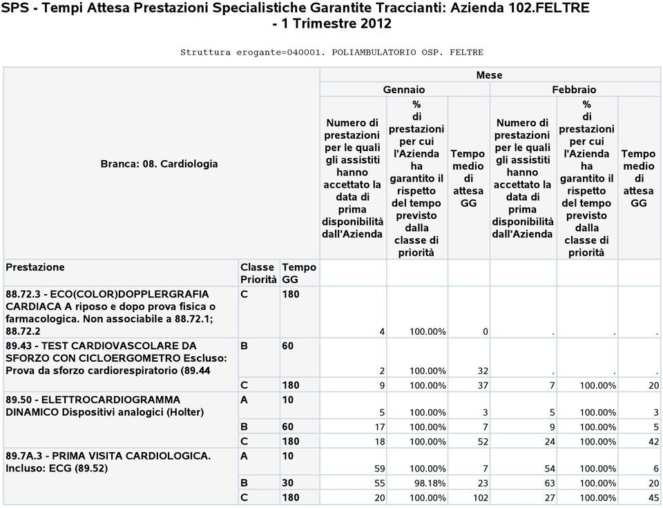 7A.3 - PRIMA VISITA CARDIOLOGICA. Incluso: ECG (89.52) Classe Priorità C 180 B 60 Numero data sponibilità dal classe meo Numero data sponibilità dal classe meo 4 100.00 0 2 100.