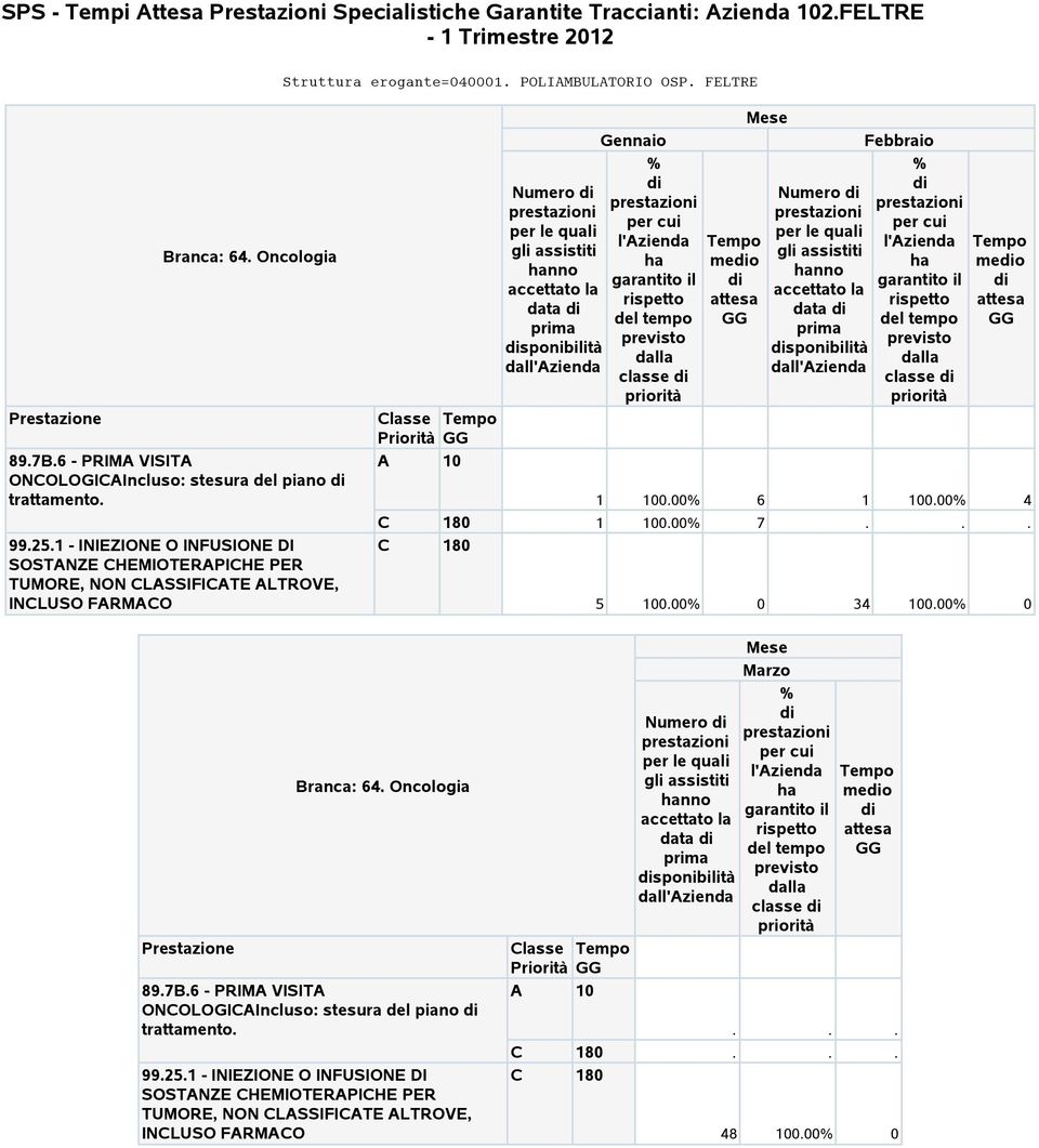 Numero data sponibilità dal classe meo 1 100.00 6 1 100.00 4 C 180 1 100.00 7 C 180 5 100.00 0 34 100.