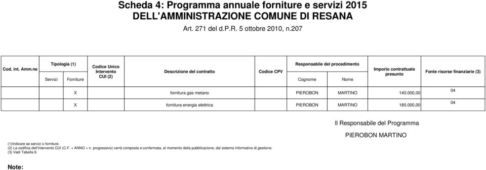 contrattuale presunto Fonte risorse finanziarie (3) X fornitura gas metano 140.00 X fornitura energia elettrica 185.