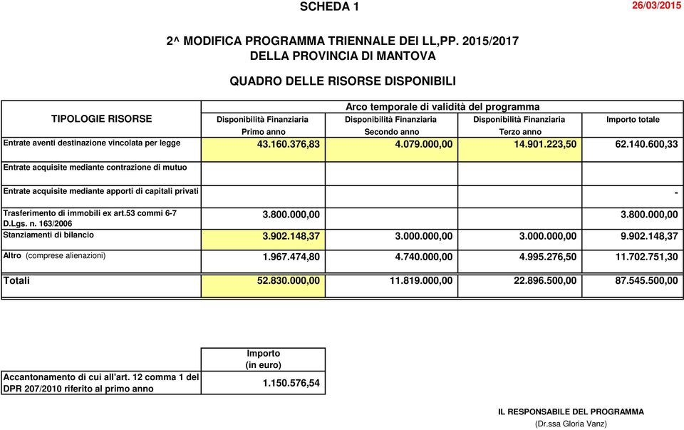 Importo totale Primo anno Secondo anno Terzo anno Entrate aventi destinazione vincolata per legge 43.160.376,83 4.079.000,00 14.901.223,50 62.140.