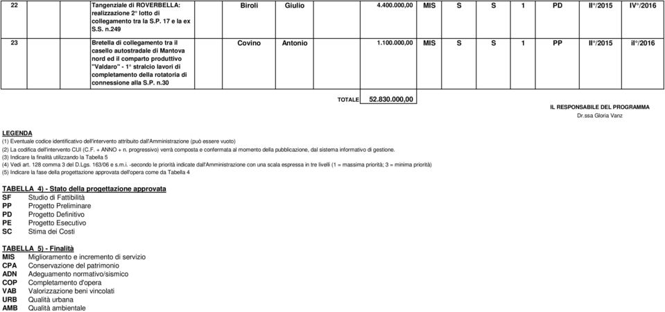 400.000,00 MIS S S 1 PD II / IV /2016 Covino Antonio 1.100.000,00 MIS S S 1 PP II / ii /2016 TOTALE 52.830.000,00 IL RESPOSABILE DEL PROGRAMMA Dr.