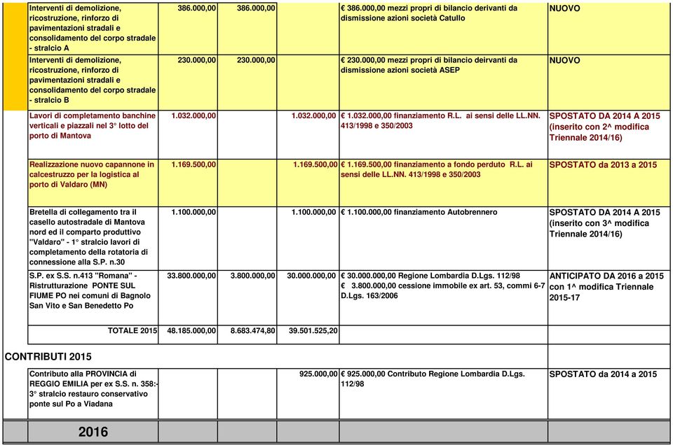 000,00 386.000,00 mezzi propri di bilancio derivanti da dismissione azioni società Catullo 230.000,00 230.000,00 230.000,00 mezzi propri di bilancio deirvanti da dismissione azioni società ASEP 1.032.