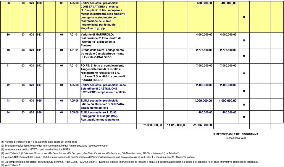 MARMIROLO: realizzazione 2 lotto - tratto da "Gombetto" a Bosco della Fontana 40 03 020 011 01 A01 01 Strada della Calza: collegamento tra Asola e Castelgoffredo - tratto in località CASALOLDO 400.