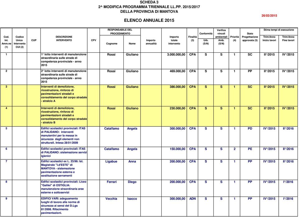 ne Intervento Cognome ome annualità intervento (S/) (S/) (1) CUI (2) 1 1 lotto interventi di manutenzione competenza provinciale - anno 2 2 lotto interventi di manutenzione competenza provinciale -