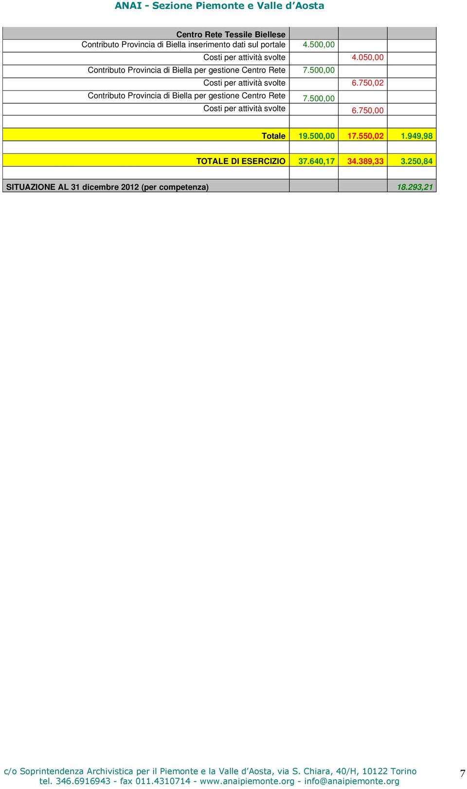 500,00 Costi per attività svolte 6.750,02 Contributo Provincia di Biella per gestione Centro Rete 7.