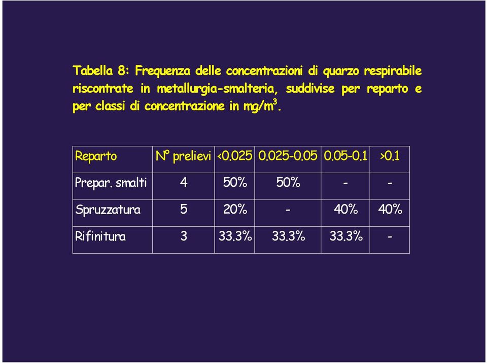 concentrazione in mg/m 3. Reparto N prelievi <0.025 0.025-0.05 0.05-0.1 >0.