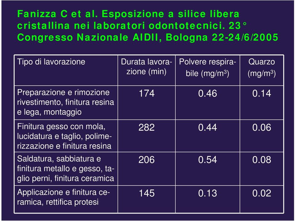 Preparazione e rimozione rivestimento, finitura resina e lega, montaggio Finitura gesso con mola, lucidatura e taglio, polimerizzazione e