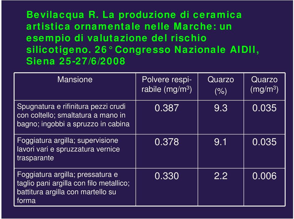 crudi con coltello; smaltatura a mano in bagno; ingobbi a spruzzo in cabina Foggiatura argilla; supervisione lavori vari e spruzzatura vernice