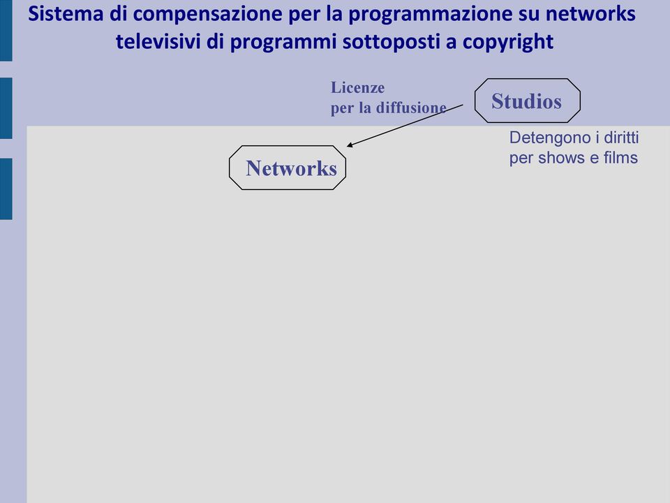 a copyright Networks Licenze per la diffusione