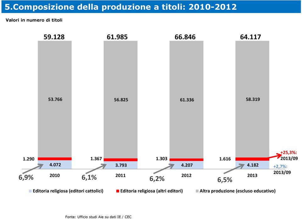 182 6,9% 6,1% 2010 2011 2012 2013 6,2% 6,5% +25,3%: 2013/09 +2,7%: 2013/09 Editoria