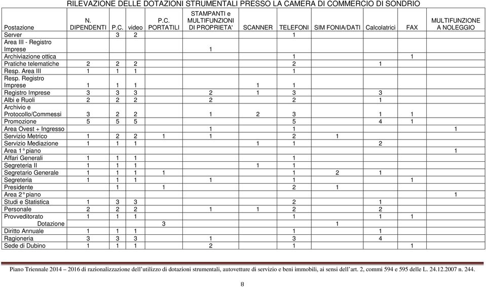 Registro Imprese 1 1 1 1 1 Registro Imprese 3 3 3 2 1 3 3 Albi e Ruoli 2 2 2 2 2 1 Archivio e Protocollo/Commessi 3 2 2 1 2 3 1 1 Promozione 5 5 5 5 4 1 Area Ovest + Ingresso 1 1 1 Servizio Metrico 1