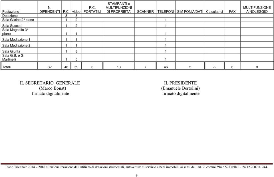 PORTATILI STAMPANTI e MULTIFUNZIONI DI PROPRIETA' SCANNER TELEFONI SIM FONIA/DATI Calcolatrici FAX Dotazione 3 3 Sala Glicine