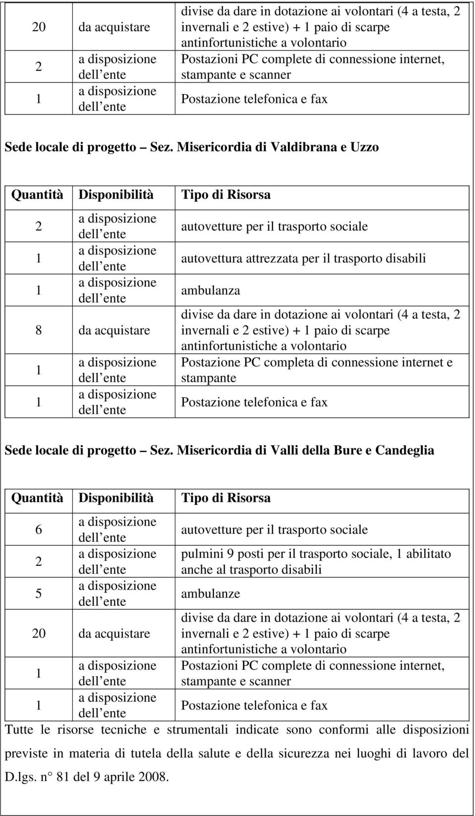 Misericordia di Valdibrana e Uzzo Quantità Disponibilità Tipo di Risorsa 2 8 da acquistare autovetture per il trasporto sociale autovettura attrezzata per il trasporto disabili ambulanza divise da