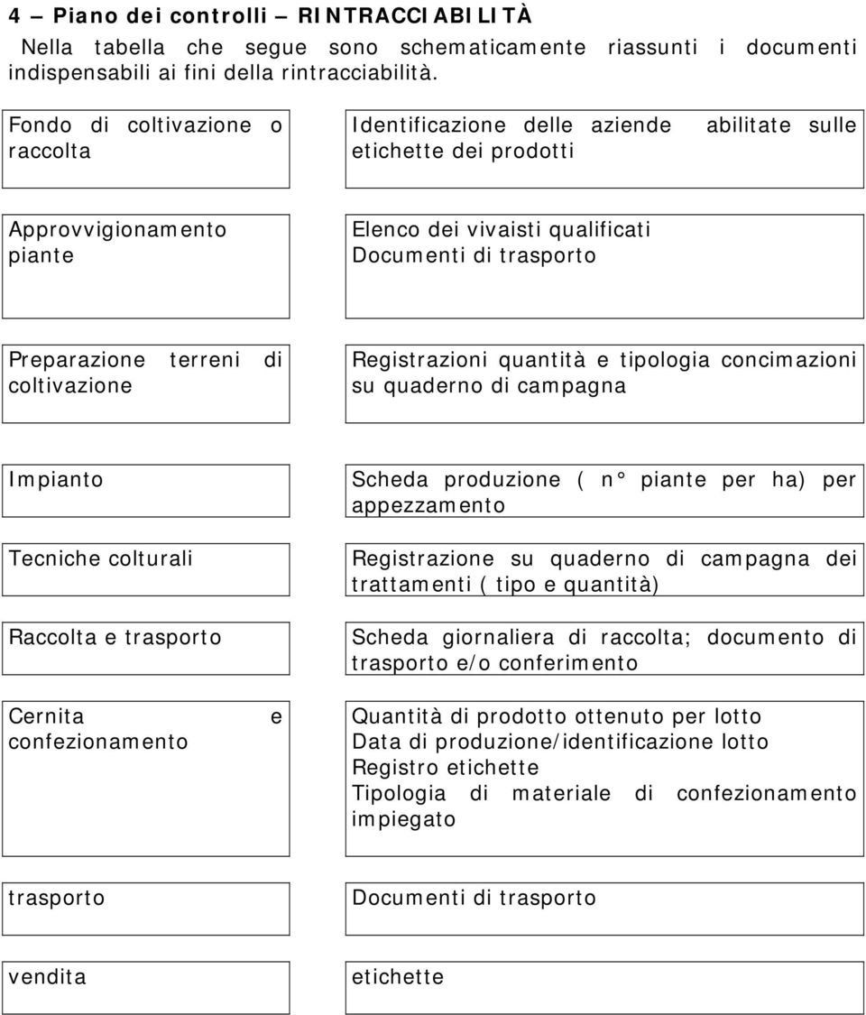 Rgistrazioni quantità tipologia concimazioni su quadrno di campagna Impianto Tcnich colturali Raccolta trasporto Schda produzion ( n piant pr ha) pr appzzamnto Rgistrazion su quadrno di campagna di