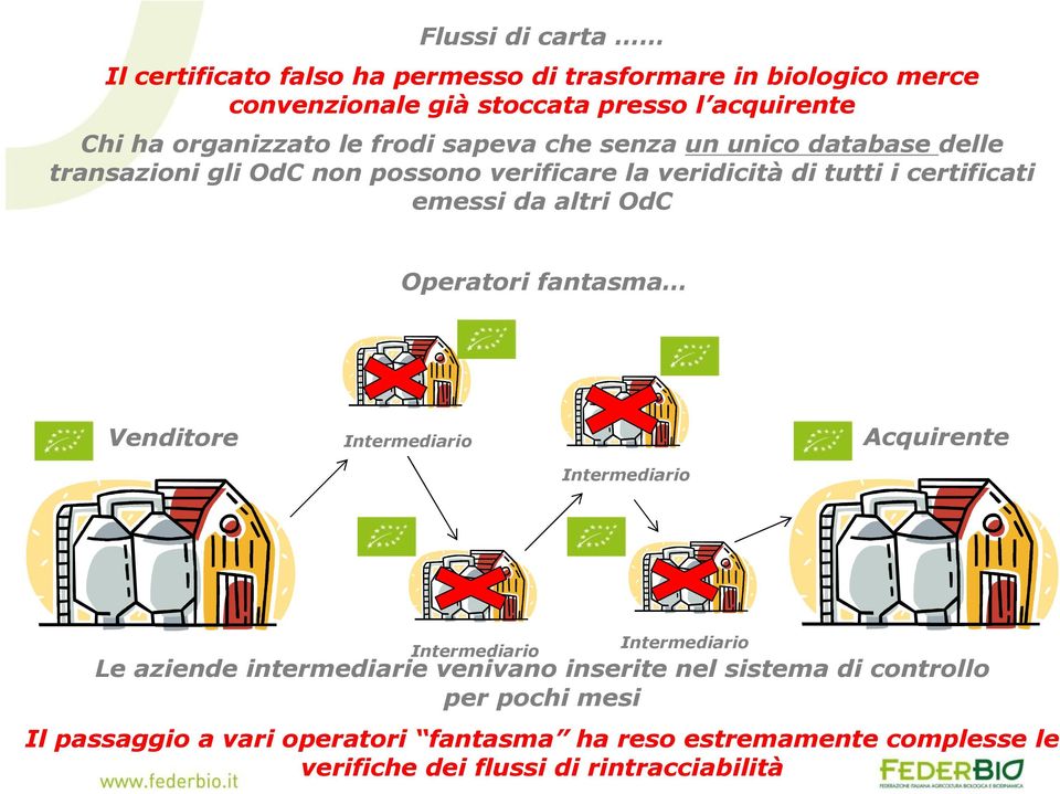 emessi da altri OdC Operatori fantasma Venditore Intermediario Acquirente Intermediario Intermediario Intermediario Le aziende intermediarie