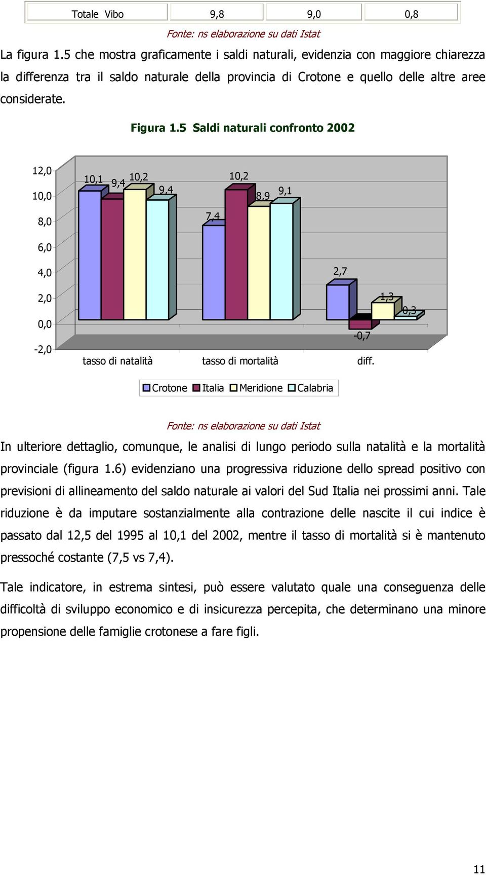 5 Saldi naturali confronto 2002 12,0 10,0 10,1 9,4 10,2 9,4 10,2 8,9 9,1 8,0 7,4 6,0 4,0 2,7 2,0 0,0-2,0-0,7 tasso di natalità tasso di mortalità diff.