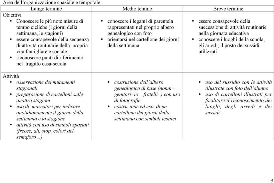 cartellone dei giorni della settimana essere consapevole della successione di attività routinarie nella giornata educativa conoscere i luoghi della scuola, gli arredi, il posto dei sussidi utilizzati