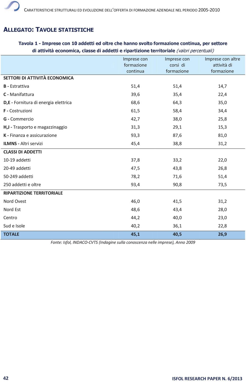 - Costruzioni 61,5 58,4 34,4 G - Commercio 42,7 38,0 25,8 H,J - Trasporto e 31,3 29,1 15,3 K - Finanza e assicurazione 93,3 87,6 81,0 ILMNS - Altri servizi 45,4 38,8 31,2 10-19 addetti 37,8 33,2 22,0