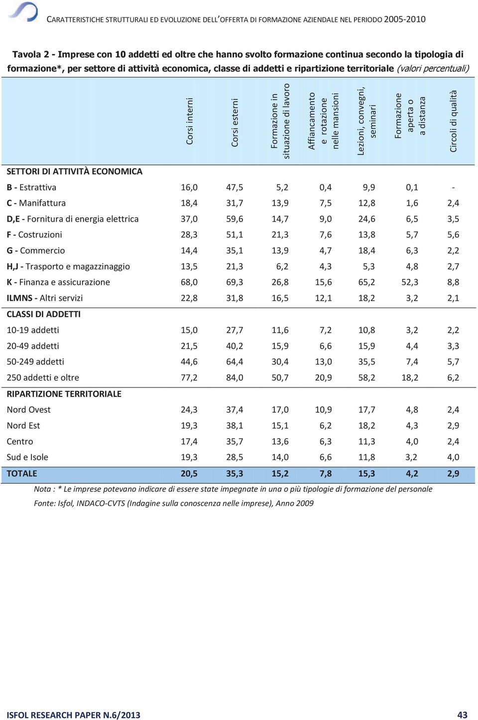 16,0 47,5 5,2 0,4 9,9 0,1 - C - Manifattura 18,4 31,7 13,9 7,5 12,8 1,6 2,4 D,E - Fornitura di energia elettrica 37,0 59,6 14,7 9,0 24,6 6,5 3,5 F - Costruzioni 28,3 51,1 21,3 7,6 13,8 5,7 5,6 G -