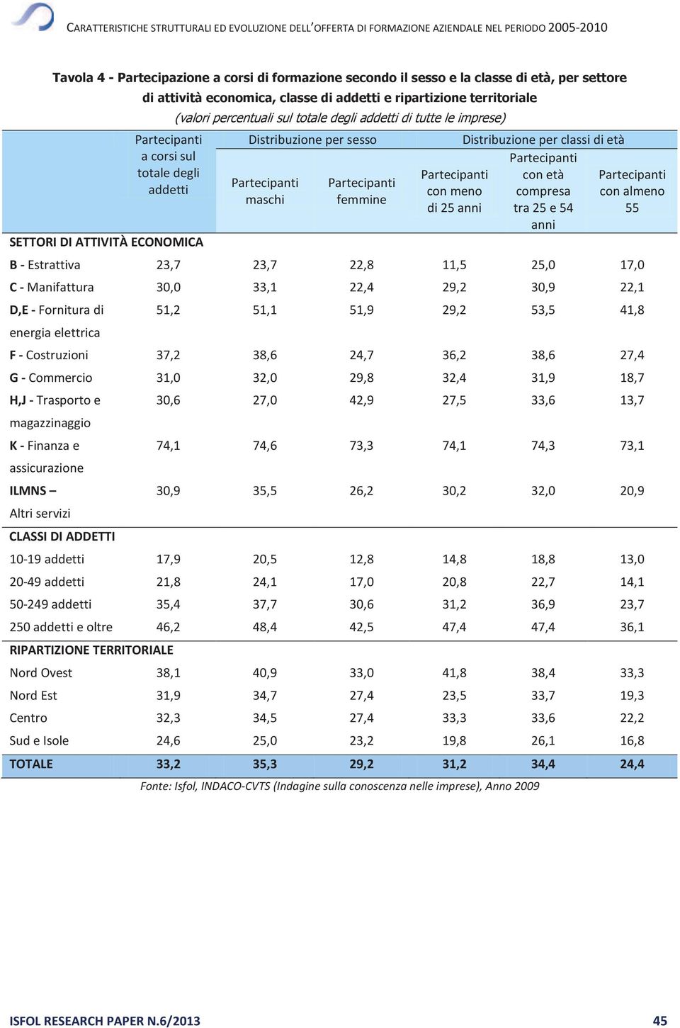 - Estrattiva 23,7 23,7 22,8 11,5 25,0 17,0 C - Manifattura 30,0 33,1 22,4 29,2 30,9 22,1 D,E - Fornitura di energia elettrica 51,2 51,1 51,9 29,2 53,5 41,8 F - Costruzioni 37,2 38,6 24,7 36,2 38,6