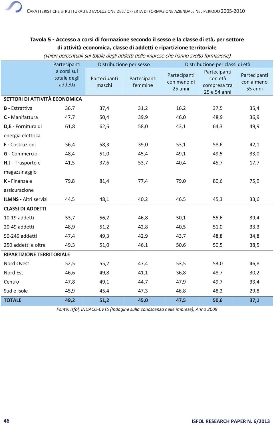 anni B - Estrattiva 36,7 37,4 31,2 16,2 37,5 35,4 C - Manifattura 47,7 50,4 39,9 46,0 48,9 36,9 D,E - Fornitura di energia elettrica 61,8 62,6 58,0 43,1 64,3 49,9 F - Costruzioni 56,4 58,3 39,0 53,1