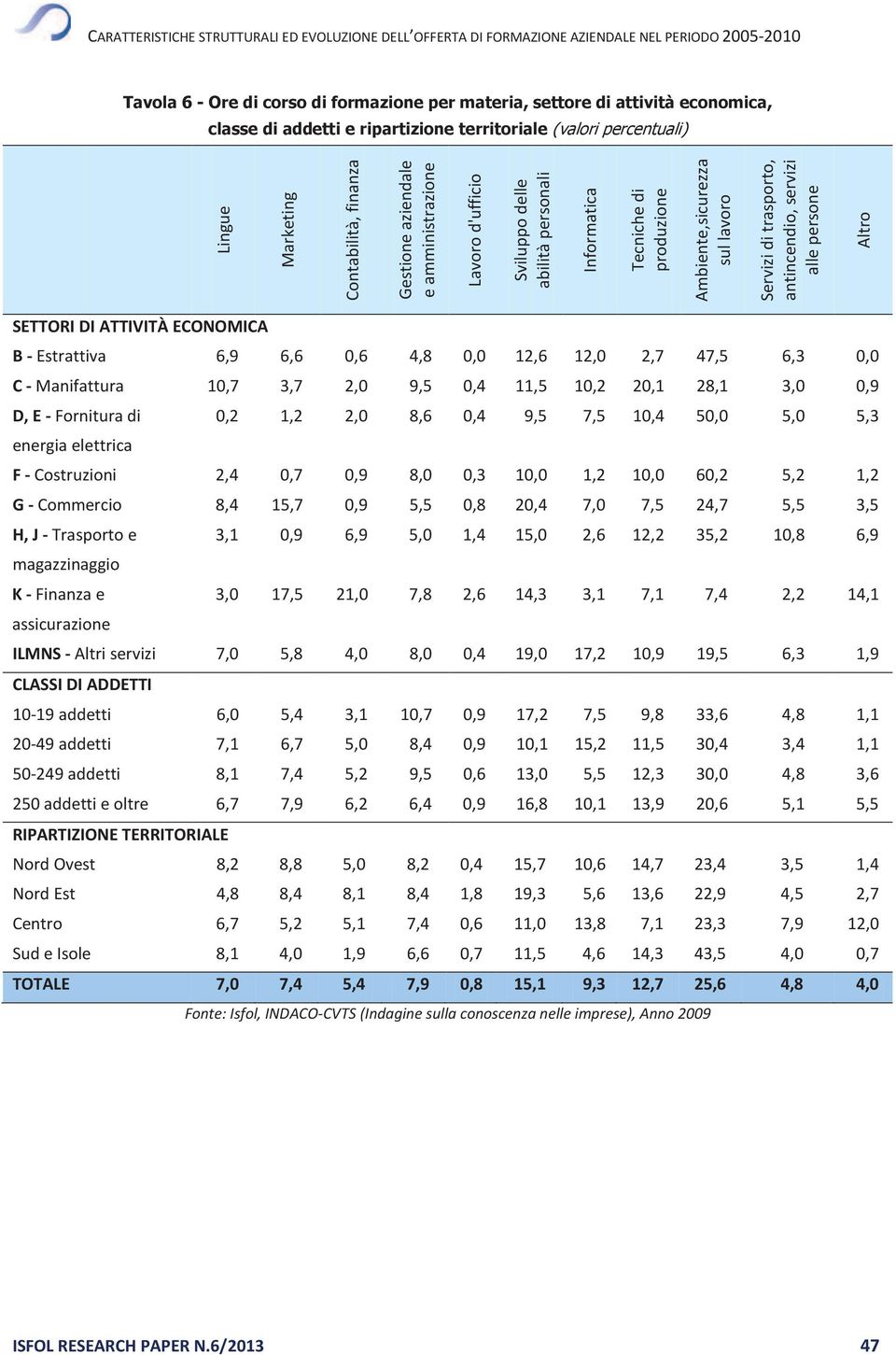 Estrattiva 6,9 6,6 0,6 4,8 0,0 12,6 12,0 2,7 47,5 6,3 0,0 C - Manifattura 10,7 3,7 2,0 9,5 0,4 11,5 10,2 20,1 28,1 3,0 0,9 D, E - Fornitura di 0,2 1,2 2,0 8,6 0,4 9,5 7,5 10,4 50,0 5,0 5,3 energia