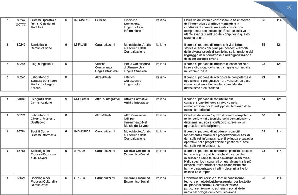 2 80243 Semiotica e 9 M-FIL/05 Caratterizzanti Metodologie, Analisi e Tecniche della Il corso si propone di fornire chiavi di lettura storica e teorica dei principali concetti elaborati dalle diverse