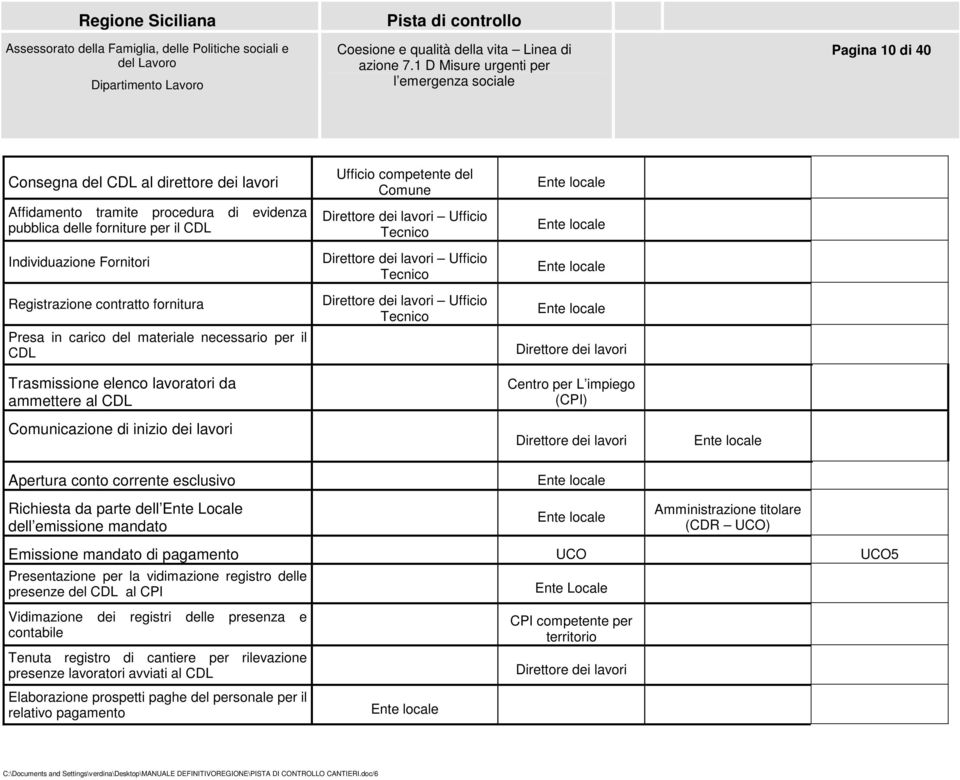 del materiale necessario per il CDL Direttore dei lavori Trasmissione elenco lavoratori da ammettere al CDL Comunicazione di inizio dei lavori Centro per L impiego (CPI) Direttore dei lavori Ente