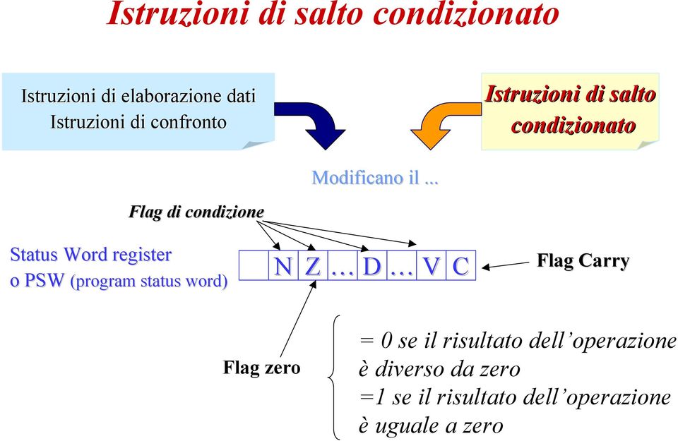 .. Flag di condizione Status Word register o PSW (program status word) N Z D V C Flag