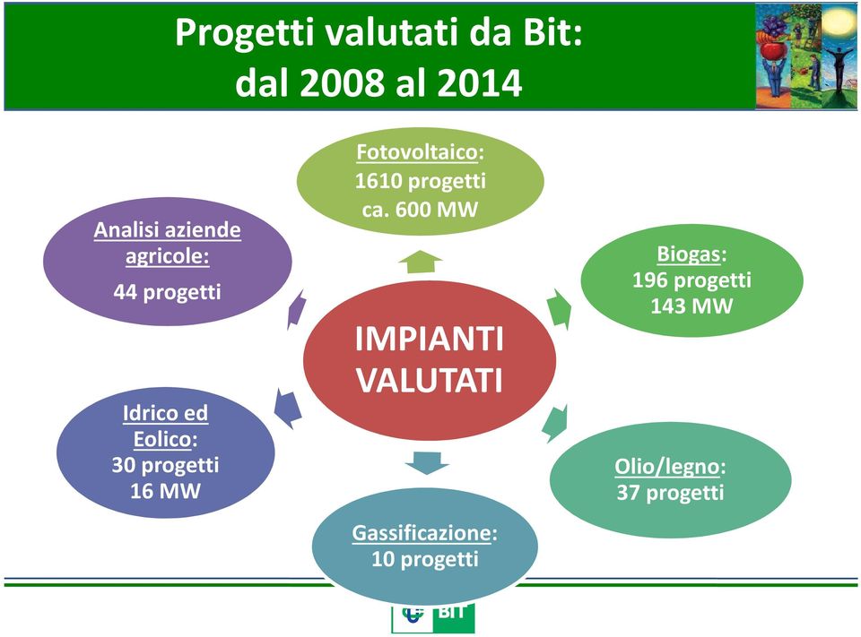 Fotovoltaico: 1610 progetti ca.