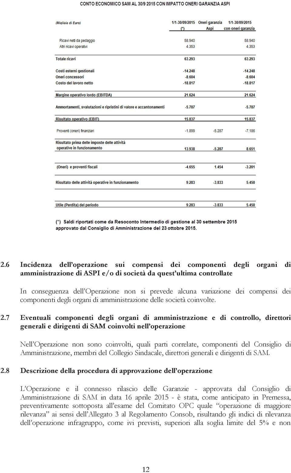 7 Eventuali componenti degli organi di amministrazione e di controllo, direttori generali e dirigenti di SAM coinvolti nell operazione Nell Operazione non sono coinvolti, quali parti correlate,