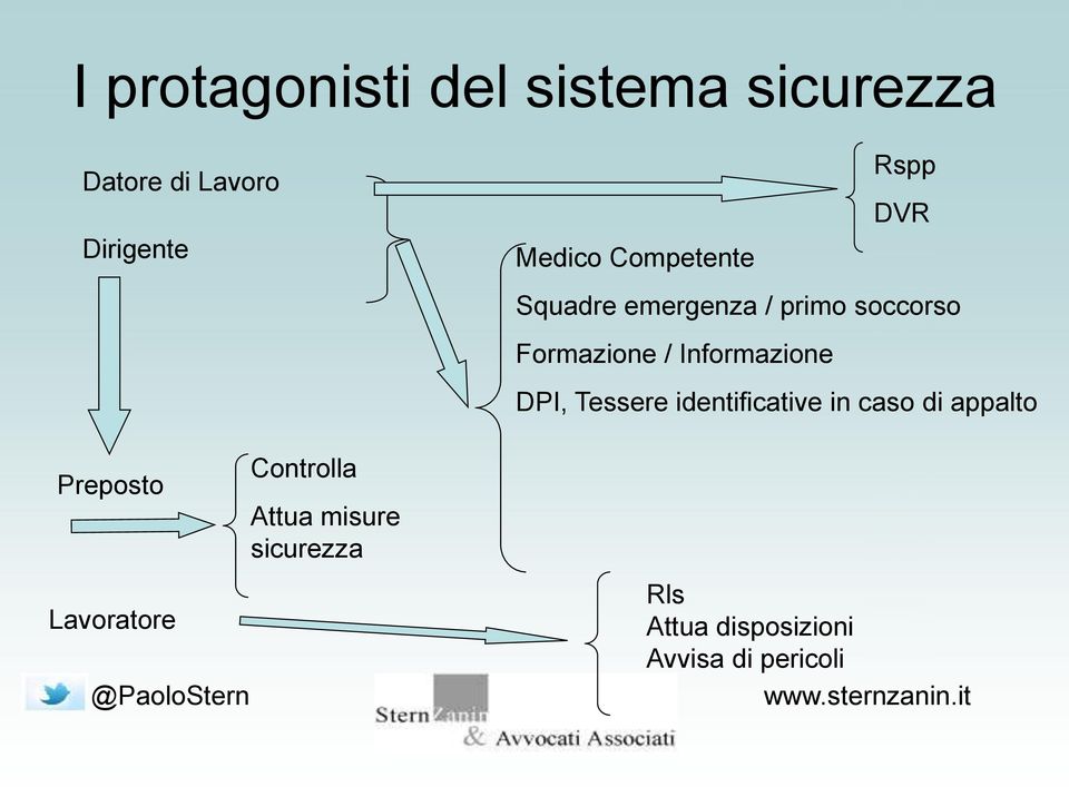 emergenza / primo soccorso Formazione / Informazione Rspp DVR DPI,