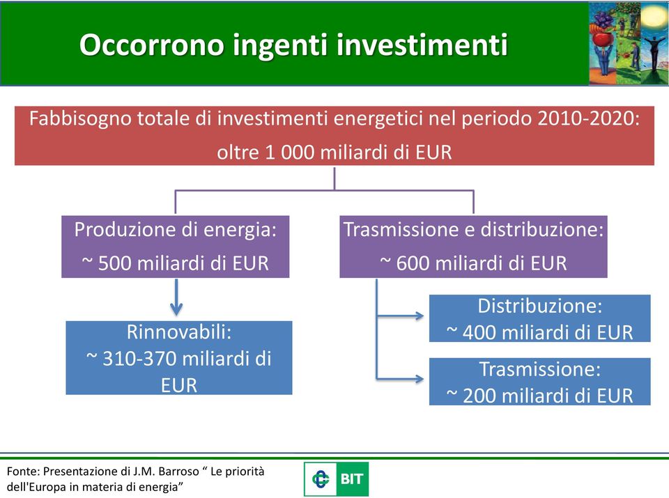 EUR Trasmissione e distribuzione: ~ 600 miliardi di EUR Distribuzione: ~ 400 miliardi di EUR