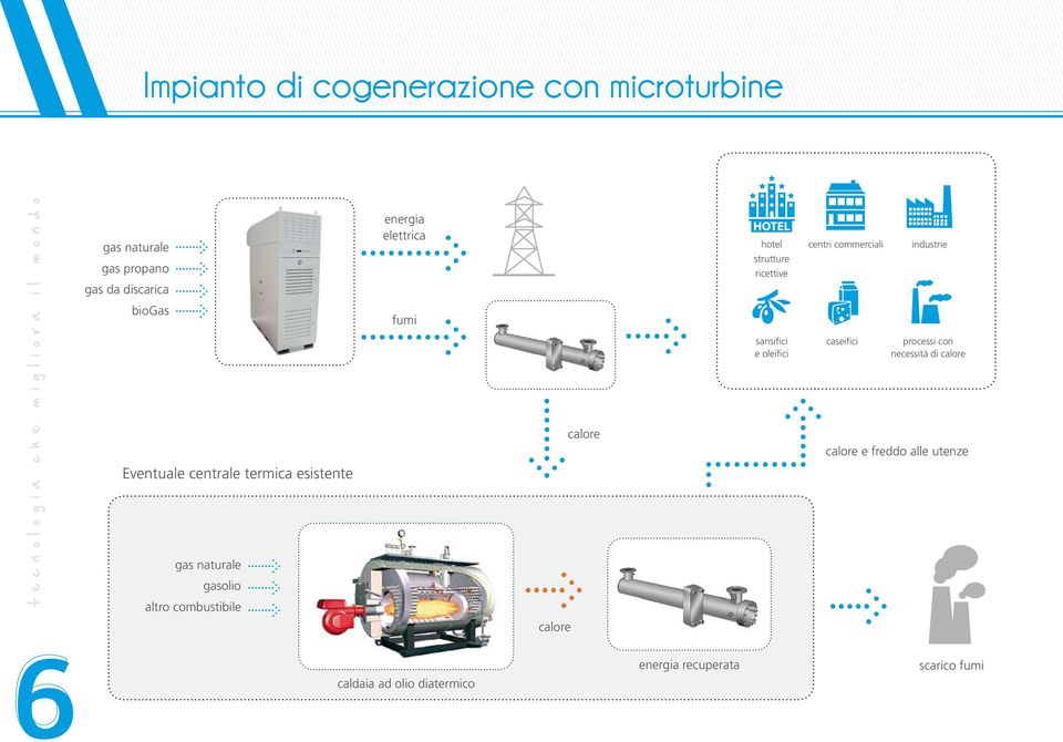 strutture ricettive sansifici e oleifici centri commerciali caseifici industrie processi con necessità