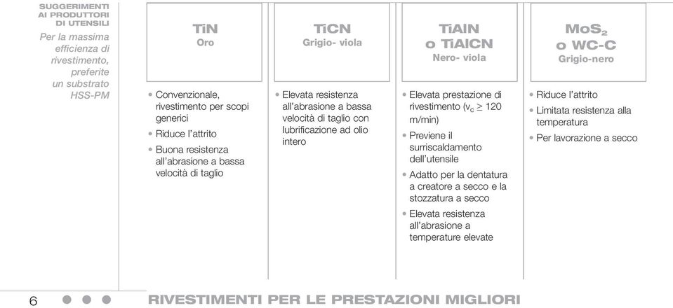 Nero- viola Elevata prestazione di rivestimento (v c 120 m/min) Previene il surriscaldamento dell utensile Adatto per la dentatura a creatore a secco e la stozzatura a secco MoS 2 o