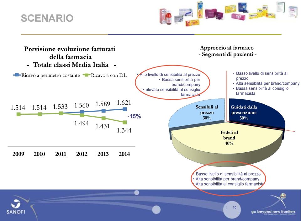 Segmenti di pazienti - Approccio al farmaco prezzo prezzo prescrizione - Segmenti di pazienti - Sensibili al prezzo 30% Fedeli al brand Guidati dalla 40% prescrizione 30% Fedeli al brand 40% Basso