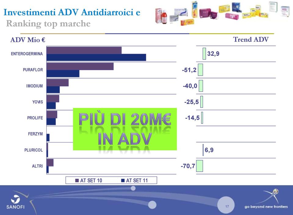 32,9 PURAFLOR -51,2 IMODIUM -40,0 YOVIS -25,5 PROLIFE